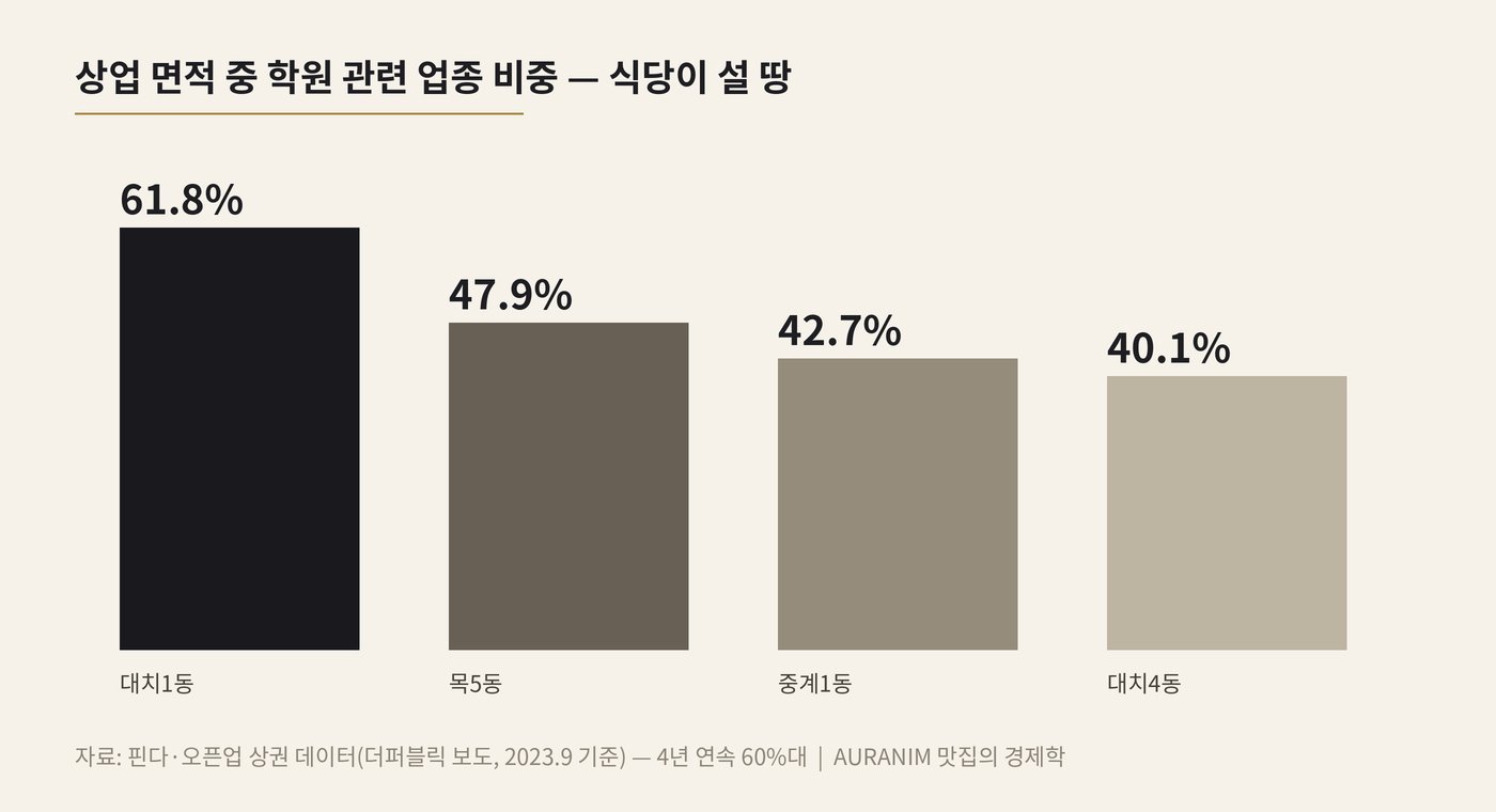 상업 면적 중 학원 비중 — 대치1동 61.8%로 전국 1위