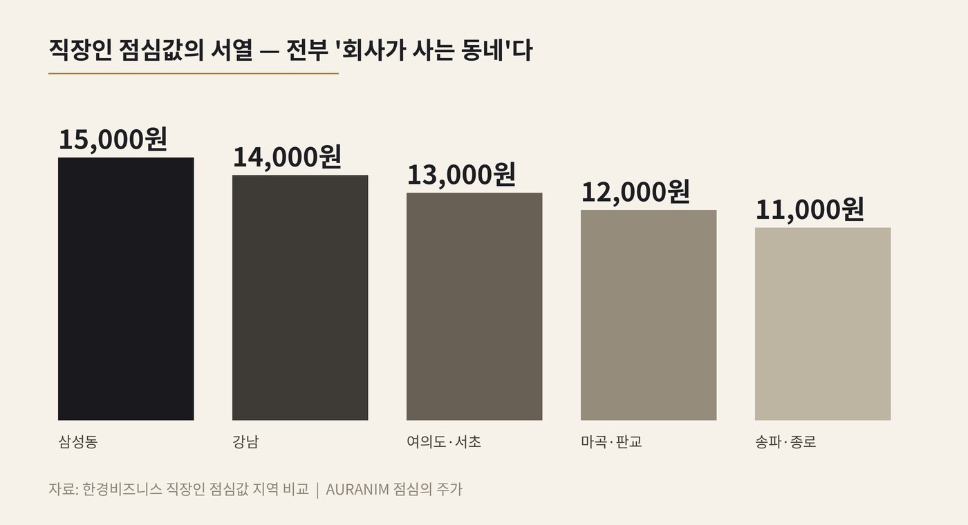직장인 점심값 서열 — 삼성동 1만5천 원부터 송파·종로 1만1천 원까지