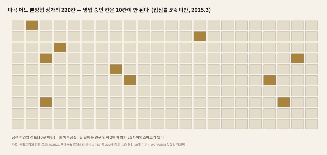 마곡 분양형 상가 220개 점포 중 입점 10곳 미만 — 입점률 5% 미만을 220칸 그리드로 시각화