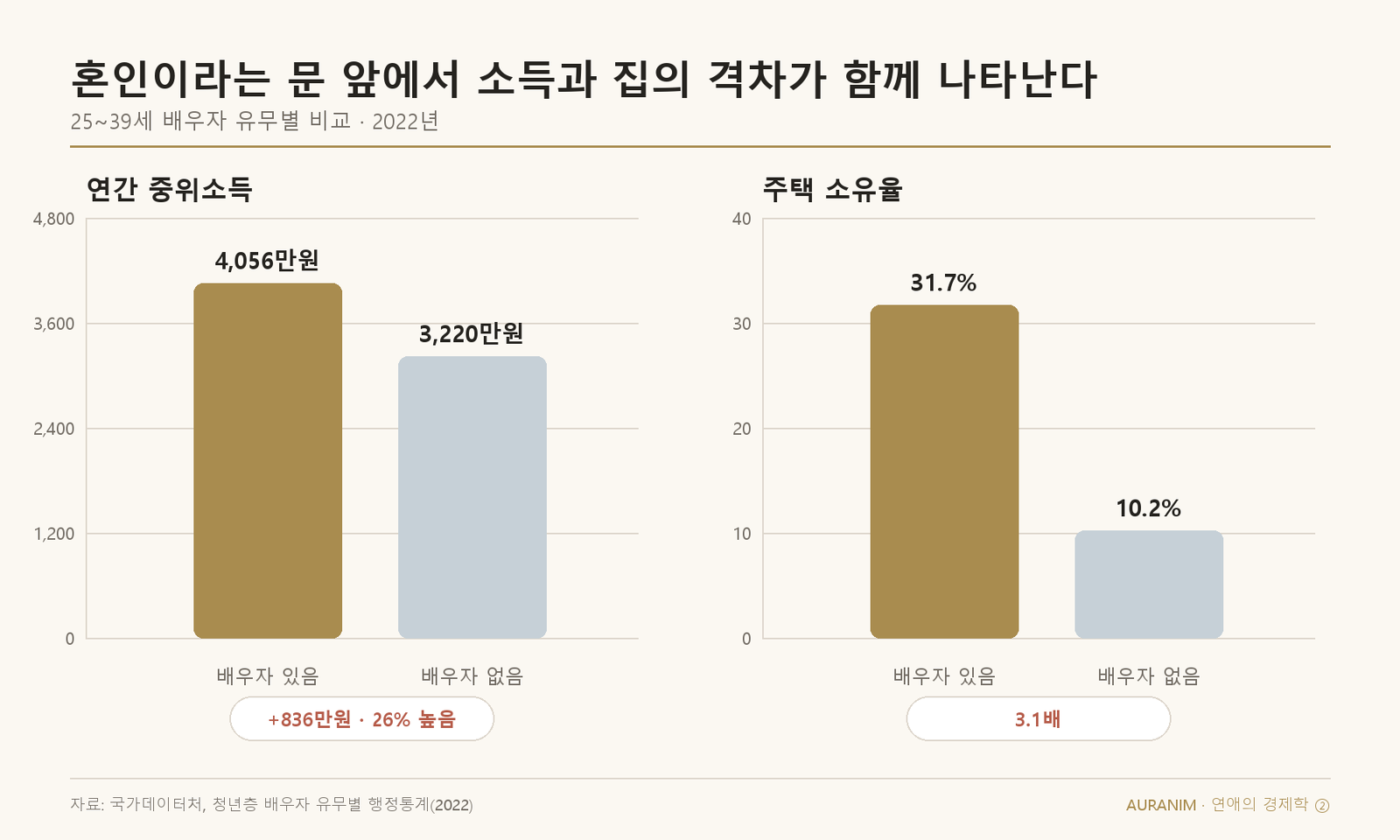 25~39세 배우자 유무별 연간 중위소득과 주택 소유율 비교. 배우자 있음은 4,056만 원과 31.7%, 배우자 없음은 3,220만 원과 10.2%.