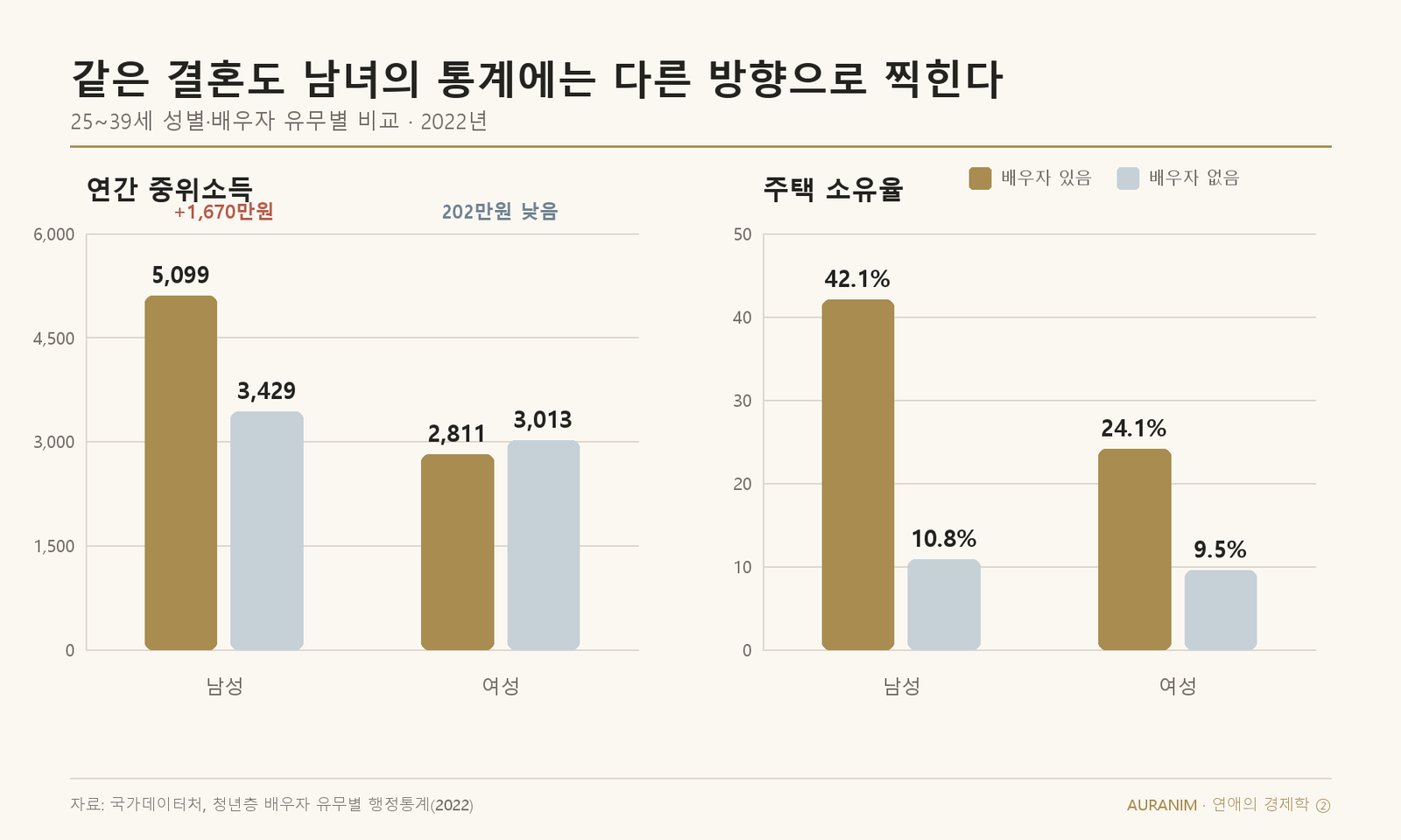 25~39세 성별·배우자 유무별 연간 중위소득과 주택 소유율. 배우자가 있는 남성은 중위소득 5,099만 원, 없는 남성은 3,429만 원이며 여성은 각각 2,811만 원과 3,013만 원.