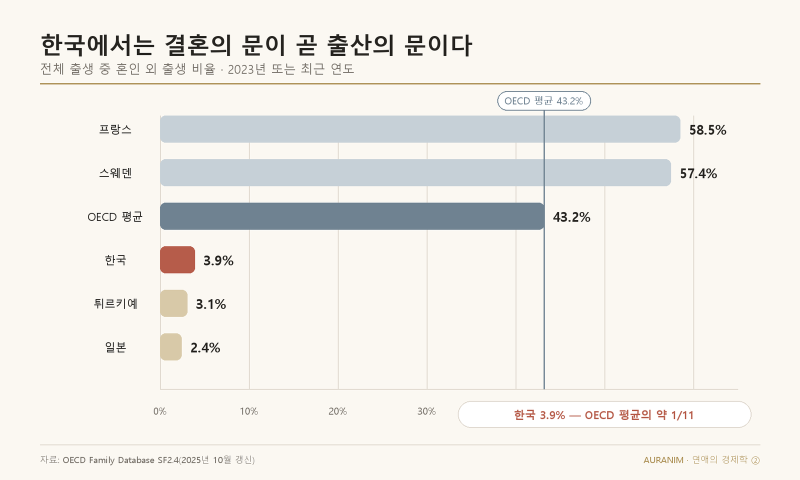 혼인 외 출생 비율 국제 비교. 프랑스 58.5%, 스웨덴 57.4%, OECD 평균 43.2%, 한국 3.9%, 튀르키예 3.1%, 일본 2.4%.