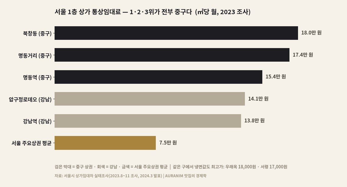 서울 1층 상가 통상임대료 상위 상권 — 1,2,3위가 전부 중구. 북창동 18만, 명동거리 17.4만, 명동역 15.4만 원/㎡