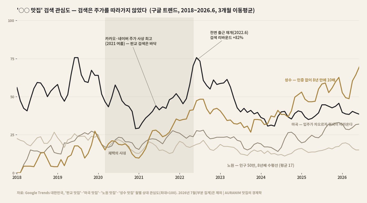 구글 트렌드 2018~2026: 판교·마곡·노원·성수 맛집 검색 관심도 — 판교 검색은 주가 고점에 바닥, 출근 재개에 리바운드. 노원은 8년째 수평선, 성수는 10배 상승