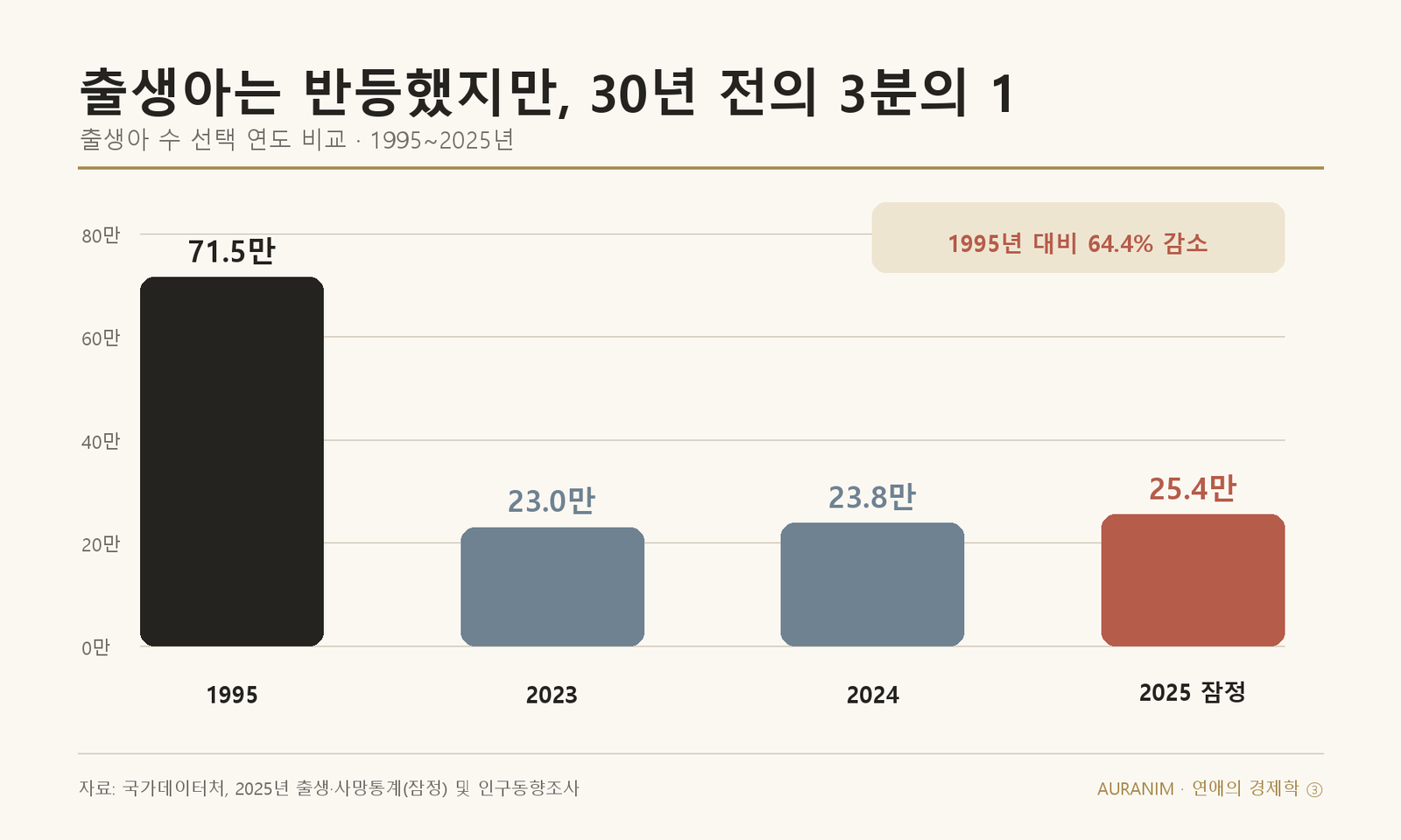 1995년 71.5만 명에서 2023년 23만 명으로 감소한 뒤 2025년 25.4만 명으로 반등한 출생아 수 비교
