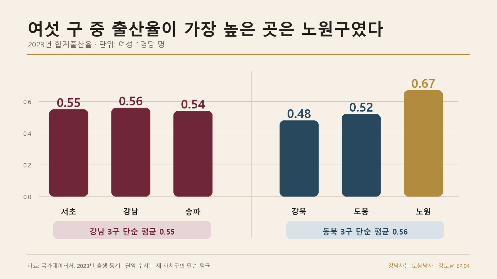 강남 서초 송파와 노원 도봉 강북의 2023년 합계출산율 비교