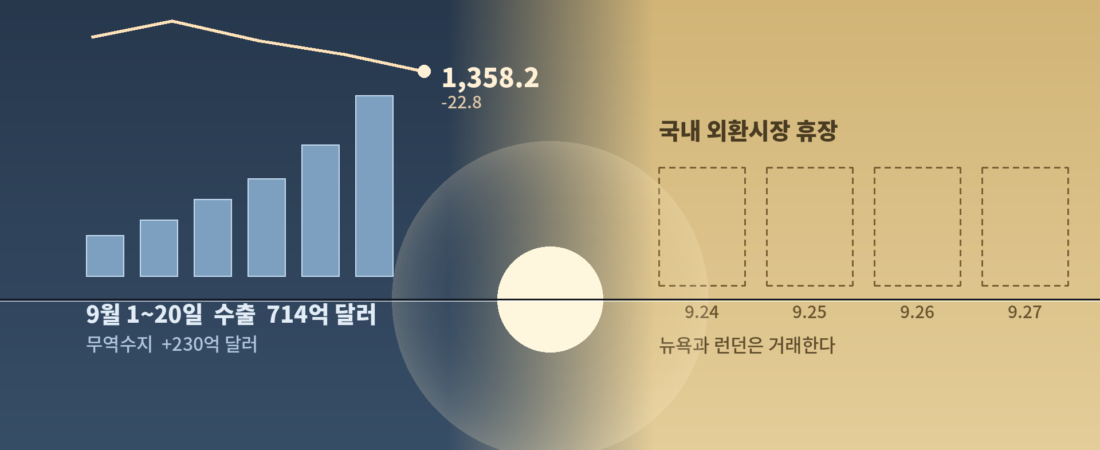 환율 하루에 22원 급락 — 연휴 지나고 되돌아왔을까 (2026년 10월 갱신)