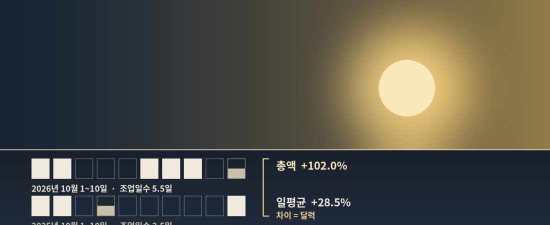 수출 증가율은 왜 두 개로 발표되나 — 조업일수와 일평균 수출 읽는 법 (2026년 10월 기준)