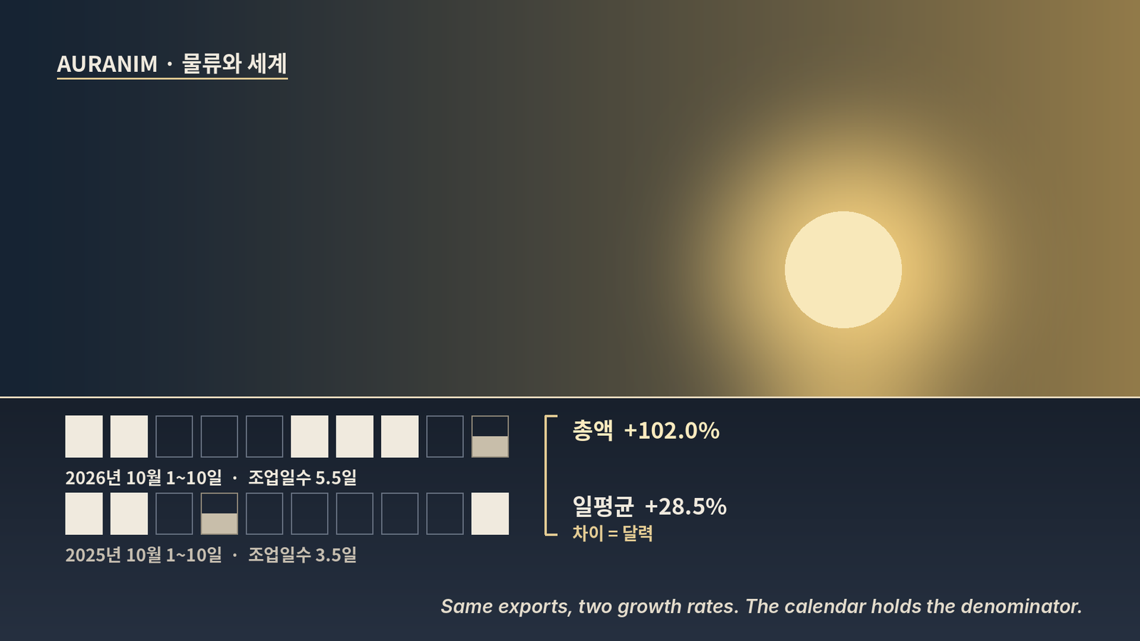 수출 증가율은 왜 두 개로 발표되나 — 조업일수와 일평균 수출 읽는 법 (2026년 10월 기준)