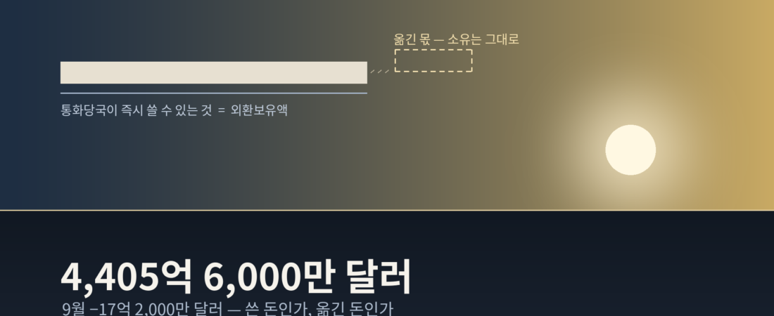 외환보유액 17억 달러 감소 — 쓴 돈인가, 옮긴 돈인가 (2026년 9월말)